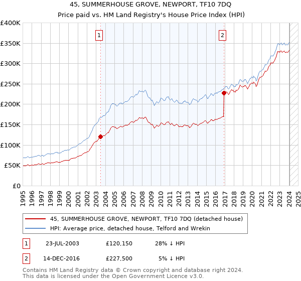 45, SUMMERHOUSE GROVE, NEWPORT, TF10 7DQ: Price paid vs HM Land Registry's House Price Index