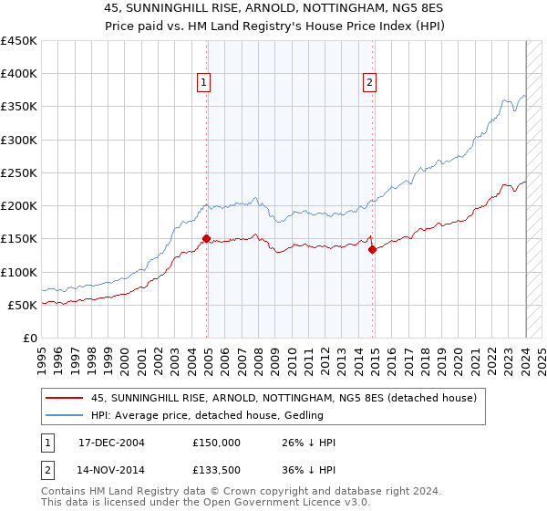 45, SUNNINGHILL RISE, ARNOLD, NOTTINGHAM, NG5 8ES: Price paid vs HM Land Registry's House Price Index