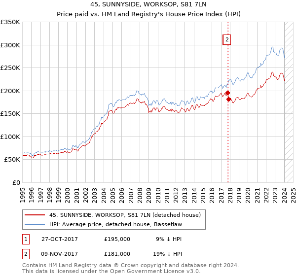45, SUNNYSIDE, WORKSOP, S81 7LN: Price paid vs HM Land Registry's House Price Index