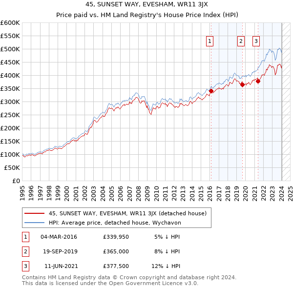 45, SUNSET WAY, EVESHAM, WR11 3JX: Price paid vs HM Land Registry's House Price Index