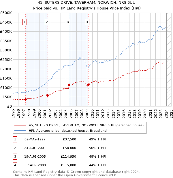 45, SUTERS DRIVE, TAVERHAM, NORWICH, NR8 6UU: Price paid vs HM Land Registry's House Price Index