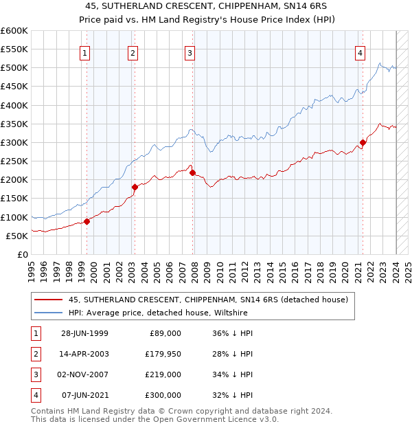 45, SUTHERLAND CRESCENT, CHIPPENHAM, SN14 6RS: Price paid vs HM Land Registry's House Price Index