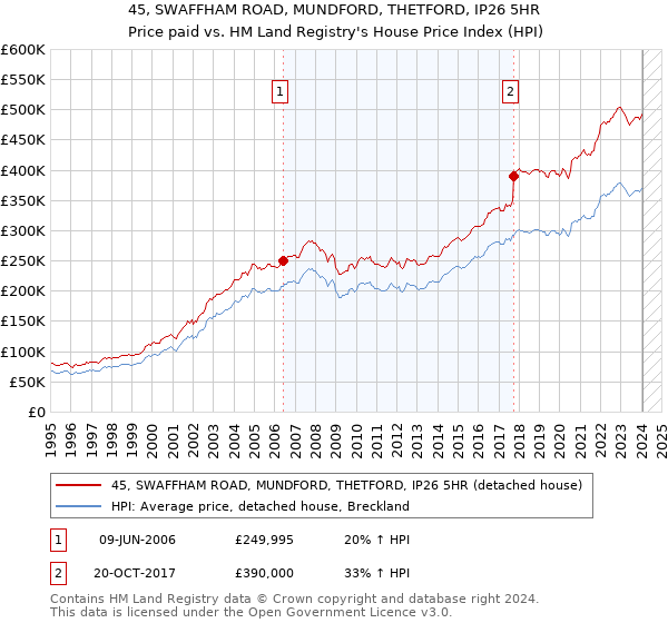 45, SWAFFHAM ROAD, MUNDFORD, THETFORD, IP26 5HR: Price paid vs HM Land Registry's House Price Index