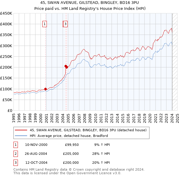 45, SWAN AVENUE, GILSTEAD, BINGLEY, BD16 3PU: Price paid vs HM Land Registry's House Price Index