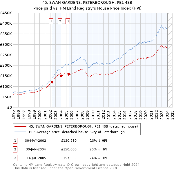 45, SWAN GARDENS, PETERBOROUGH, PE1 4SB: Price paid vs HM Land Registry's House Price Index