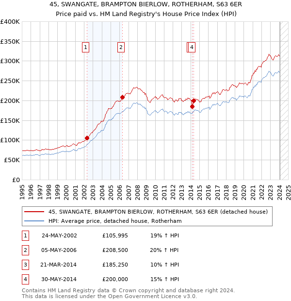 45, SWANGATE, BRAMPTON BIERLOW, ROTHERHAM, S63 6ER: Price paid vs HM Land Registry's House Price Index
