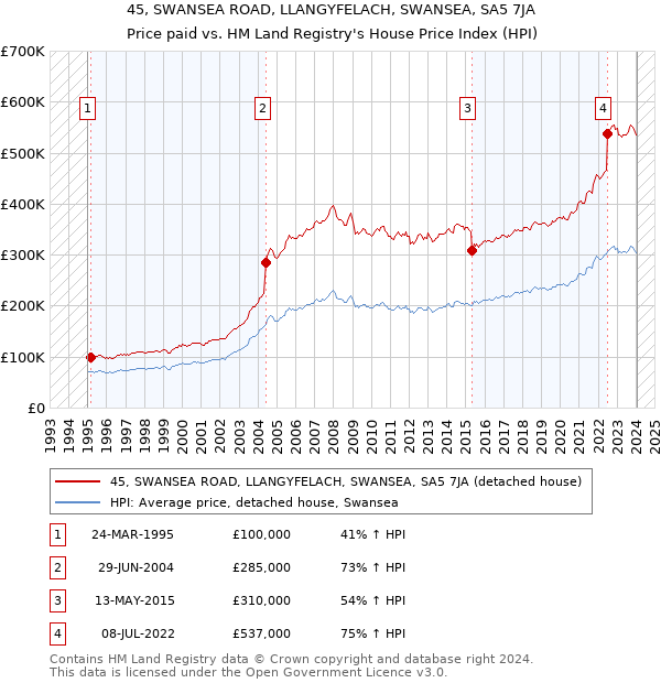 45, SWANSEA ROAD, LLANGYFELACH, SWANSEA, SA5 7JA: Price paid vs HM Land Registry's House Price Index