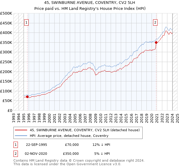 45, SWINBURNE AVENUE, COVENTRY, CV2 5LH: Price paid vs HM Land Registry's House Price Index