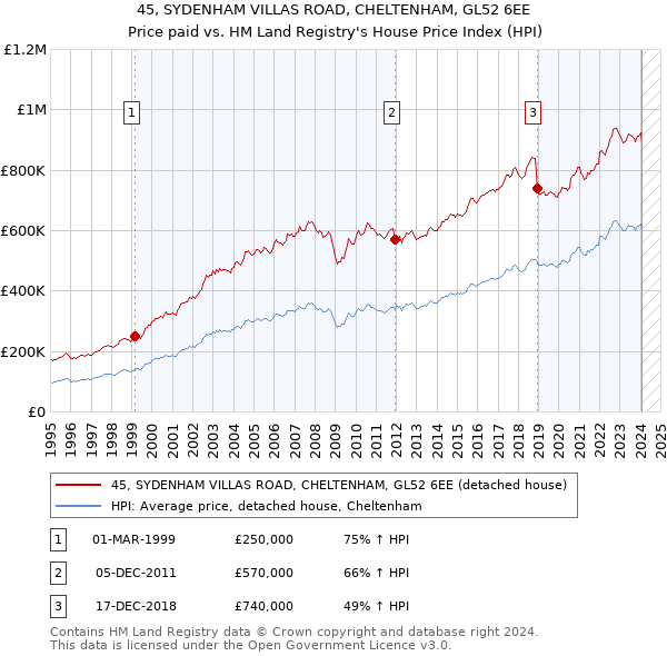 45, SYDENHAM VILLAS ROAD, CHELTENHAM, GL52 6EE: Price paid vs HM Land Registry's House Price Index