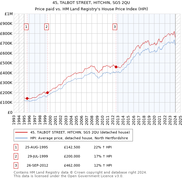 45, TALBOT STREET, HITCHIN, SG5 2QU: Price paid vs HM Land Registry's House Price Index