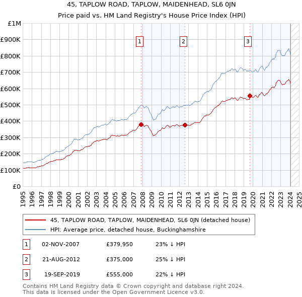 45, TAPLOW ROAD, TAPLOW, MAIDENHEAD, SL6 0JN: Price paid vs HM Land Registry's House Price Index