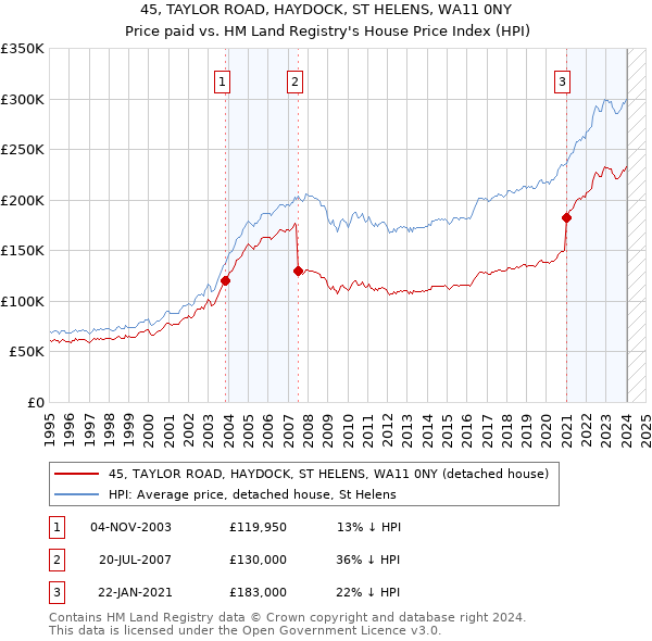 45, TAYLOR ROAD, HAYDOCK, ST HELENS, WA11 0NY: Price paid vs HM Land Registry's House Price Index