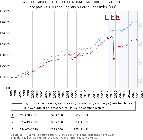 45, TELEGRAPH STREET, COTTENHAM, CAMBRIDGE, CB24 8QU: Price paid vs HM Land Registry's House Price Index
