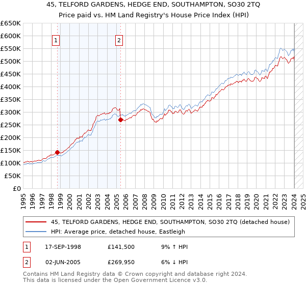 45, TELFORD GARDENS, HEDGE END, SOUTHAMPTON, SO30 2TQ: Price paid vs HM Land Registry's House Price Index