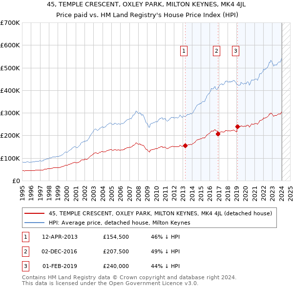 45, TEMPLE CRESCENT, OXLEY PARK, MILTON KEYNES, MK4 4JL: Price paid vs HM Land Registry's House Price Index