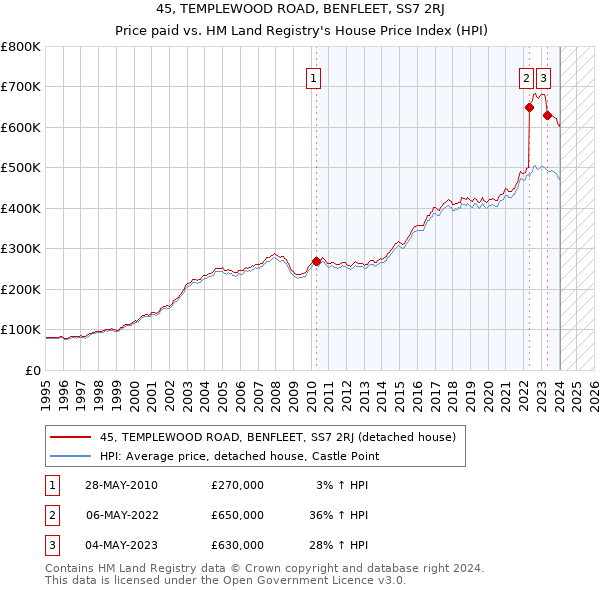 45, TEMPLEWOOD ROAD, BENFLEET, SS7 2RJ: Price paid vs HM Land Registry's House Price Index