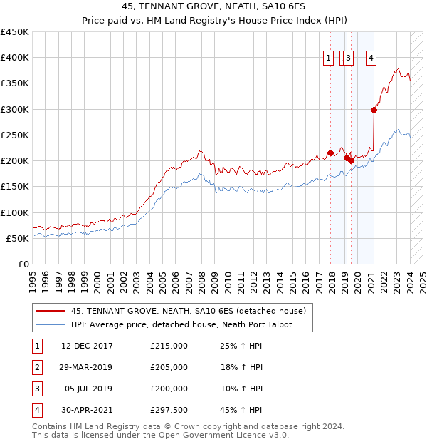 45, TENNANT GROVE, NEATH, SA10 6ES: Price paid vs HM Land Registry's House Price Index