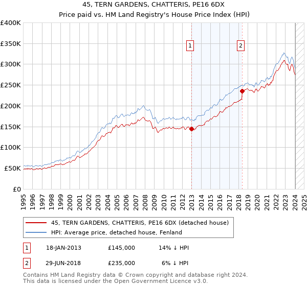 45, TERN GARDENS, CHATTERIS, PE16 6DX: Price paid vs HM Land Registry's House Price Index