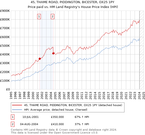 45, THAME ROAD, PIDDINGTON, BICESTER, OX25 1PY: Price paid vs HM Land Registry's House Price Index