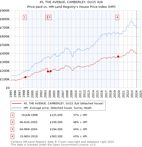 45, THE AVENUE, CAMBERLEY, GU15 3LN: Price paid vs HM Land Registry's House Price Index