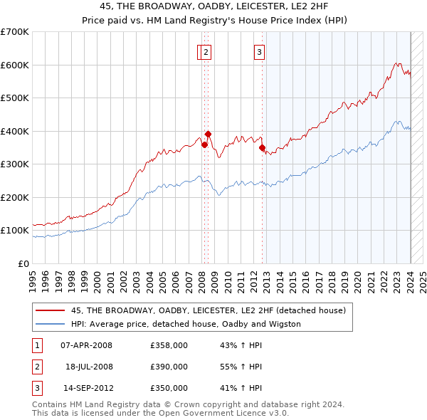 45, THE BROADWAY, OADBY, LEICESTER, LE2 2HF: Price paid vs HM Land Registry's House Price Index