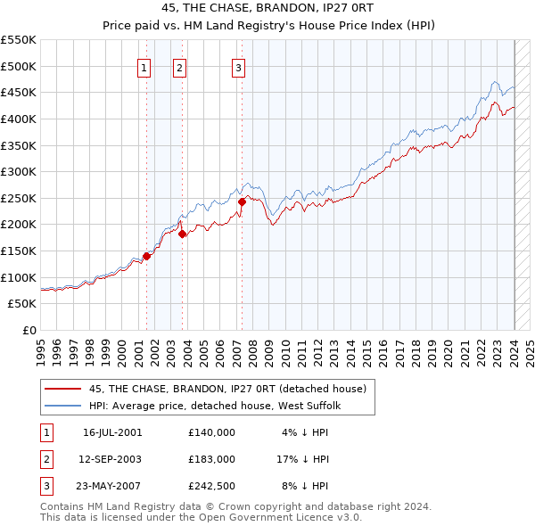 45, THE CHASE, BRANDON, IP27 0RT: Price paid vs HM Land Registry's House Price Index