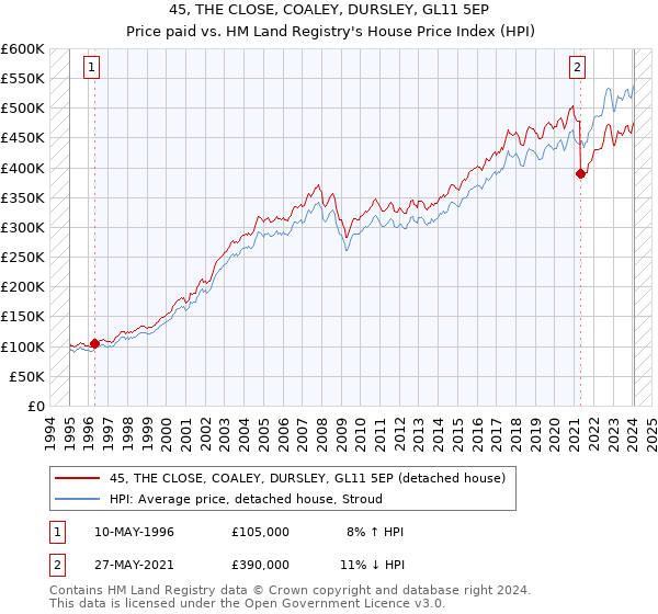45, THE CLOSE, COALEY, DURSLEY, GL11 5EP: Price paid vs HM Land Registry's House Price Index