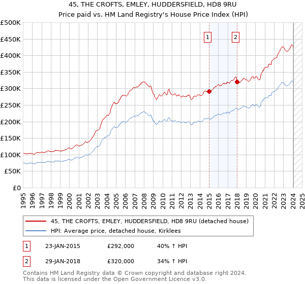 45, THE CROFTS, EMLEY, HUDDERSFIELD, HD8 9RU: Price paid vs HM Land Registry's House Price Index