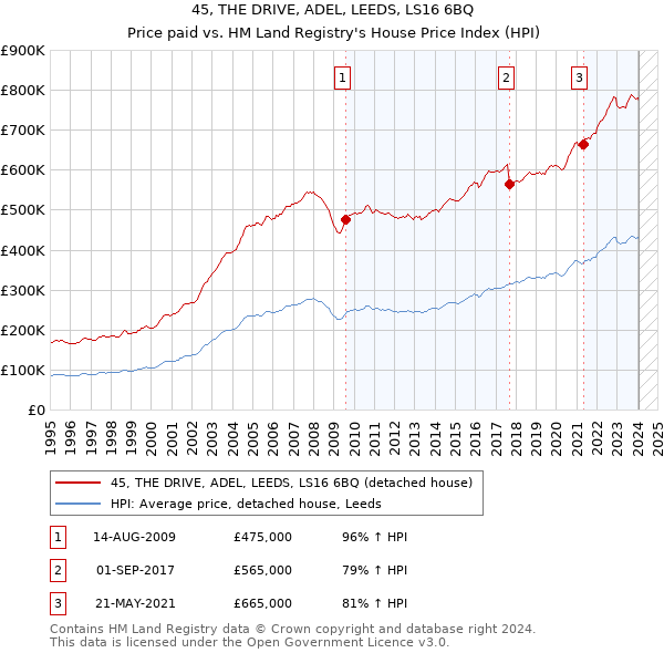 45, THE DRIVE, ADEL, LEEDS, LS16 6BQ: Price paid vs HM Land Registry's House Price Index