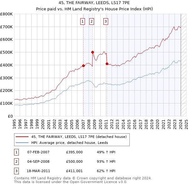 45, THE FAIRWAY, LEEDS, LS17 7PE: Price paid vs HM Land Registry's House Price Index