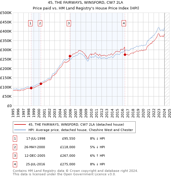 45, THE FAIRWAYS, WINSFORD, CW7 2LA: Price paid vs HM Land Registry's House Price Index