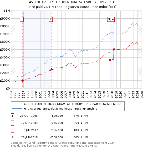 45, THE GABLES, HADDENHAM, AYLESBURY, HP17 8AD: Price paid vs HM Land Registry's House Price Index