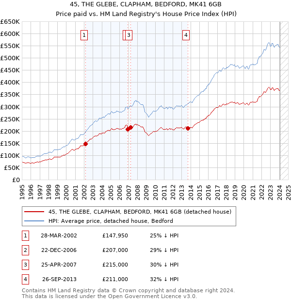 45, THE GLEBE, CLAPHAM, BEDFORD, MK41 6GB: Price paid vs HM Land Registry's House Price Index