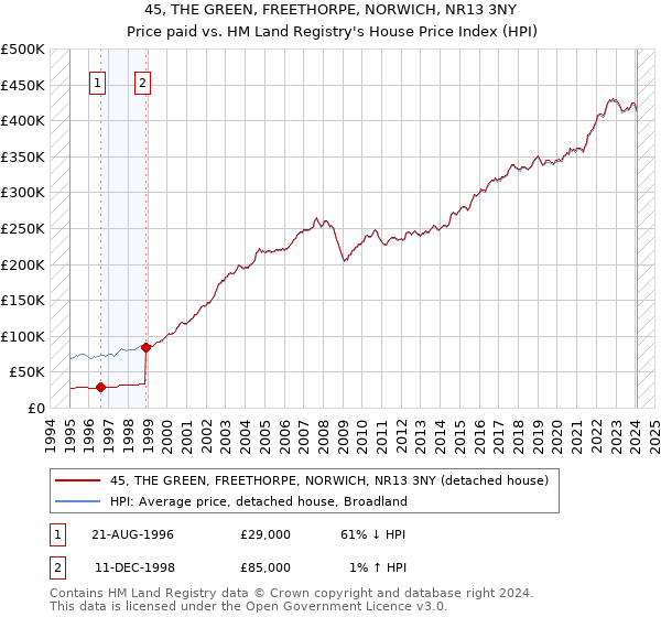 45, THE GREEN, FREETHORPE, NORWICH, NR13 3NY: Price paid vs HM Land Registry's House Price Index