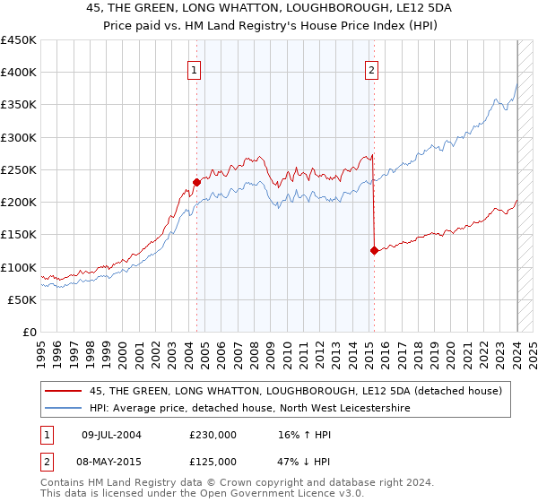 45, THE GREEN, LONG WHATTON, LOUGHBOROUGH, LE12 5DA: Price paid vs HM Land Registry's House Price Index