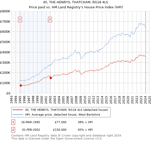 45, THE HENRYS, THATCHAM, RG18 4LS: Price paid vs HM Land Registry's House Price Index