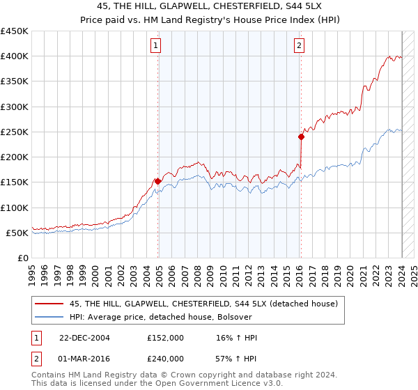 45, THE HILL, GLAPWELL, CHESTERFIELD, S44 5LX: Price paid vs HM Land Registry's House Price Index