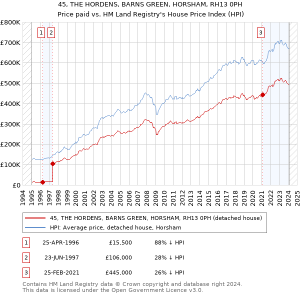 45, THE HORDENS, BARNS GREEN, HORSHAM, RH13 0PH: Price paid vs HM Land Registry's House Price Index