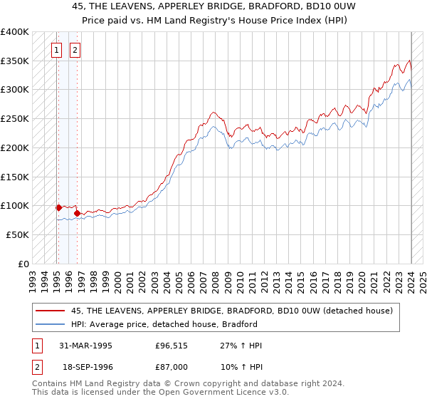 45, THE LEAVENS, APPERLEY BRIDGE, BRADFORD, BD10 0UW: Price paid vs HM Land Registry's House Price Index