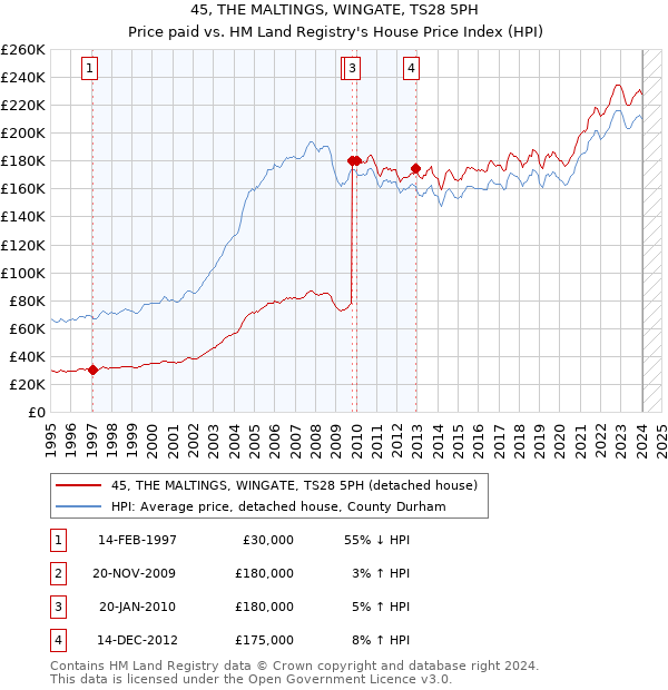 45, THE MALTINGS, WINGATE, TS28 5PH: Price paid vs HM Land Registry's House Price Index