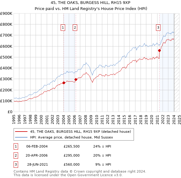 45, THE OAKS, BURGESS HILL, RH15 9XP: Price paid vs HM Land Registry's House Price Index