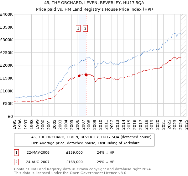 45, THE ORCHARD, LEVEN, BEVERLEY, HU17 5QA: Price paid vs HM Land Registry's House Price Index
