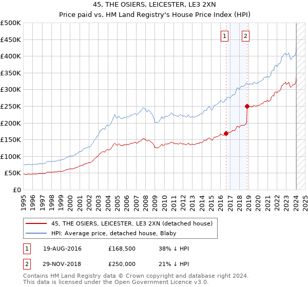 45, THE OSIERS, LEICESTER, LE3 2XN: Price paid vs HM Land Registry's House Price Index
