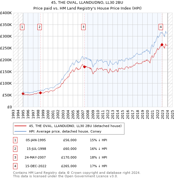 45, THE OVAL, LLANDUDNO, LL30 2BU: Price paid vs HM Land Registry's House Price Index
