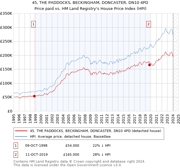 45, THE PADDOCKS, BECKINGHAM, DONCASTER, DN10 4PD: Price paid vs HM Land Registry's House Price Index