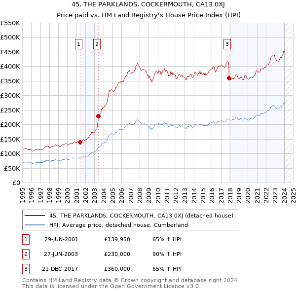 45, THE PARKLANDS, COCKERMOUTH, CA13 0XJ: Price paid vs HM Land Registry's House Price Index