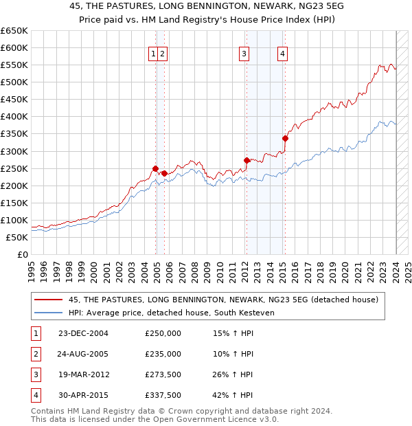 45, THE PASTURES, LONG BENNINGTON, NEWARK, NG23 5EG: Price paid vs HM Land Registry's House Price Index