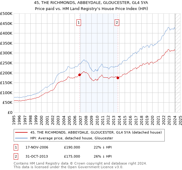 45, THE RICHMONDS, ABBEYDALE, GLOUCESTER, GL4 5YA: Price paid vs HM Land Registry's House Price Index