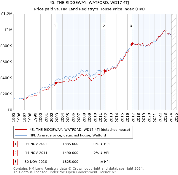 45, THE RIDGEWAY, WATFORD, WD17 4TJ: Price paid vs HM Land Registry's House Price Index