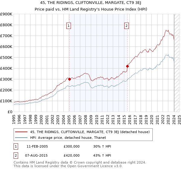 45, THE RIDINGS, CLIFTONVILLE, MARGATE, CT9 3EJ: Price paid vs HM Land Registry's House Price Index